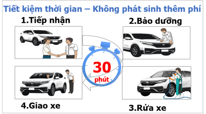 Bảo dưỡng siêu tốc oto Honda (Chỉ với 30 phút từ Tiếp nhận đến Giao xe)